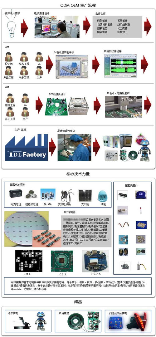 各類閃光LED、語音電子玩具機芯產品研發生產與批發——百卓采購網技術服務指南